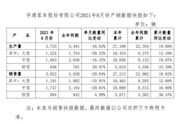 宇通前8月产销数据出炉：累计售车超2.7万辆 同比增长18.82%