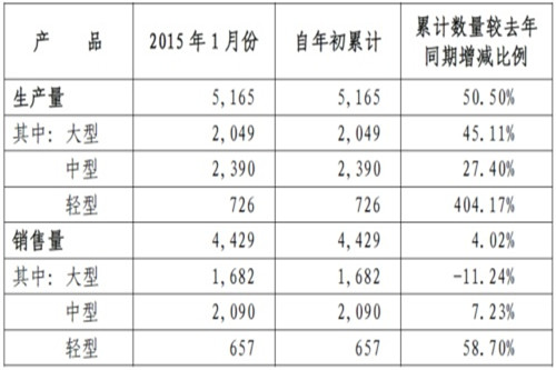 2015年1月宇通客车产销快报：轻客销售同比增58.70%