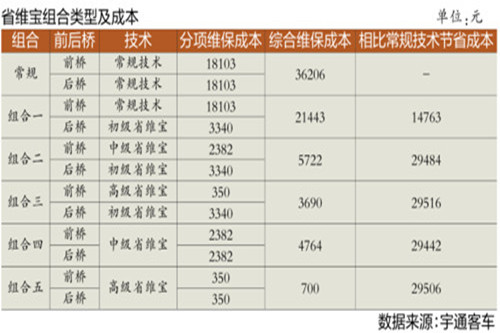 “新常态”下　宇通省维宝这样省钱