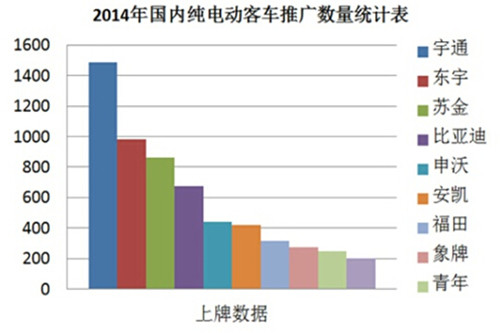 占比超2成 宇通纯电动客车销量跃居行业首位