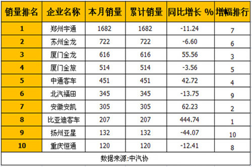 宇通居首 1月大型客车销量排行前十