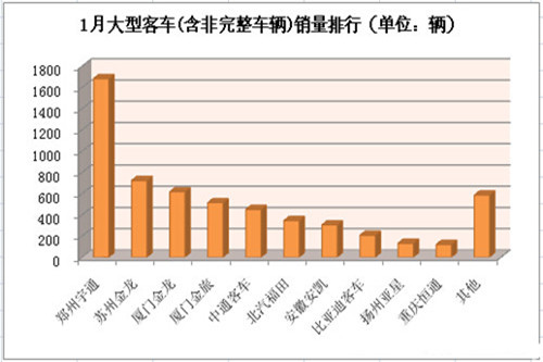 宇通居首 1月大型客车销量排行前十