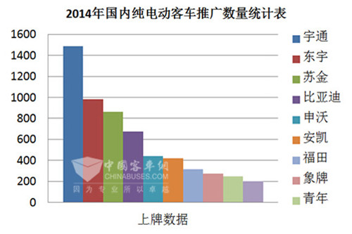 纯电动模式“对决” 宇通胜出的幕后