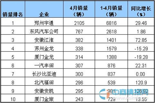 2015年4月国内大型客车销量排名：宇通