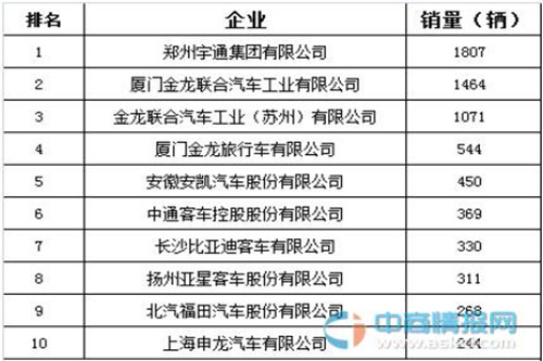 2015年6月国内大型客车企业销量排名：郑州宇通名列榜首