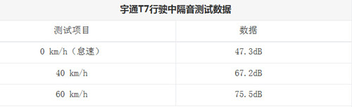 外有势内有韵 宇通T7客车高原品质测试