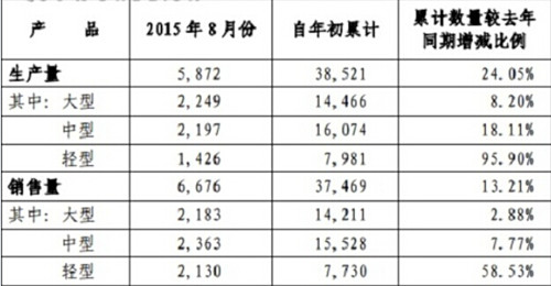 宇通8月客车销量 6676辆 同比增长18%