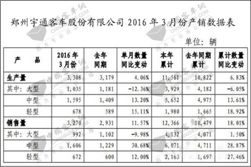 数据看宇通，2016年季度客车销量同比增长18.01%