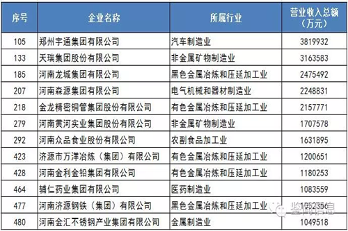 2016中国民营企业500强发布 宇通领衔12家豫企上榜