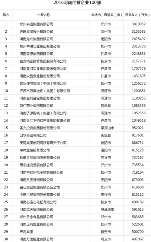 快讯！河南民企100强、纳税100强、制造100强重磅发布