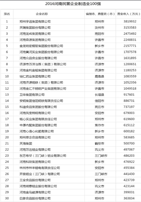 快讯！河南民企100强、纳税100强、制造100强重磅发布