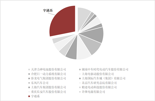 厉害了！16项企业牵头“新能源汽车”重点专项项目，宇通包揽四分之一