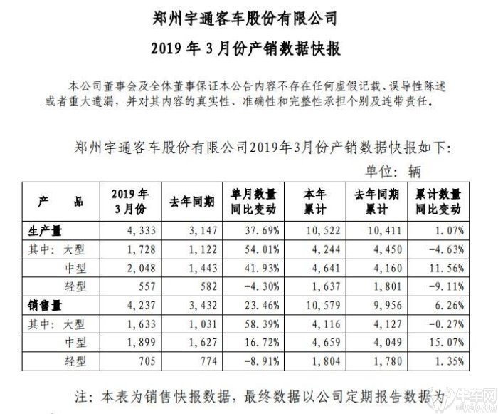 宇通客车产销数据分析 市场增速放缓中客成销量担当