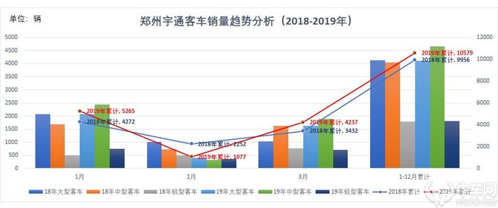 宇通客车产销数据分析 市场增速放缓中客成销量担当